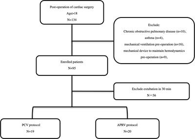 Airway Pressure Release Ventilation Mode Improves Circulatory and Respiratory Function in Patients After Cardiopulmonary Bypass, a Randomized Trial